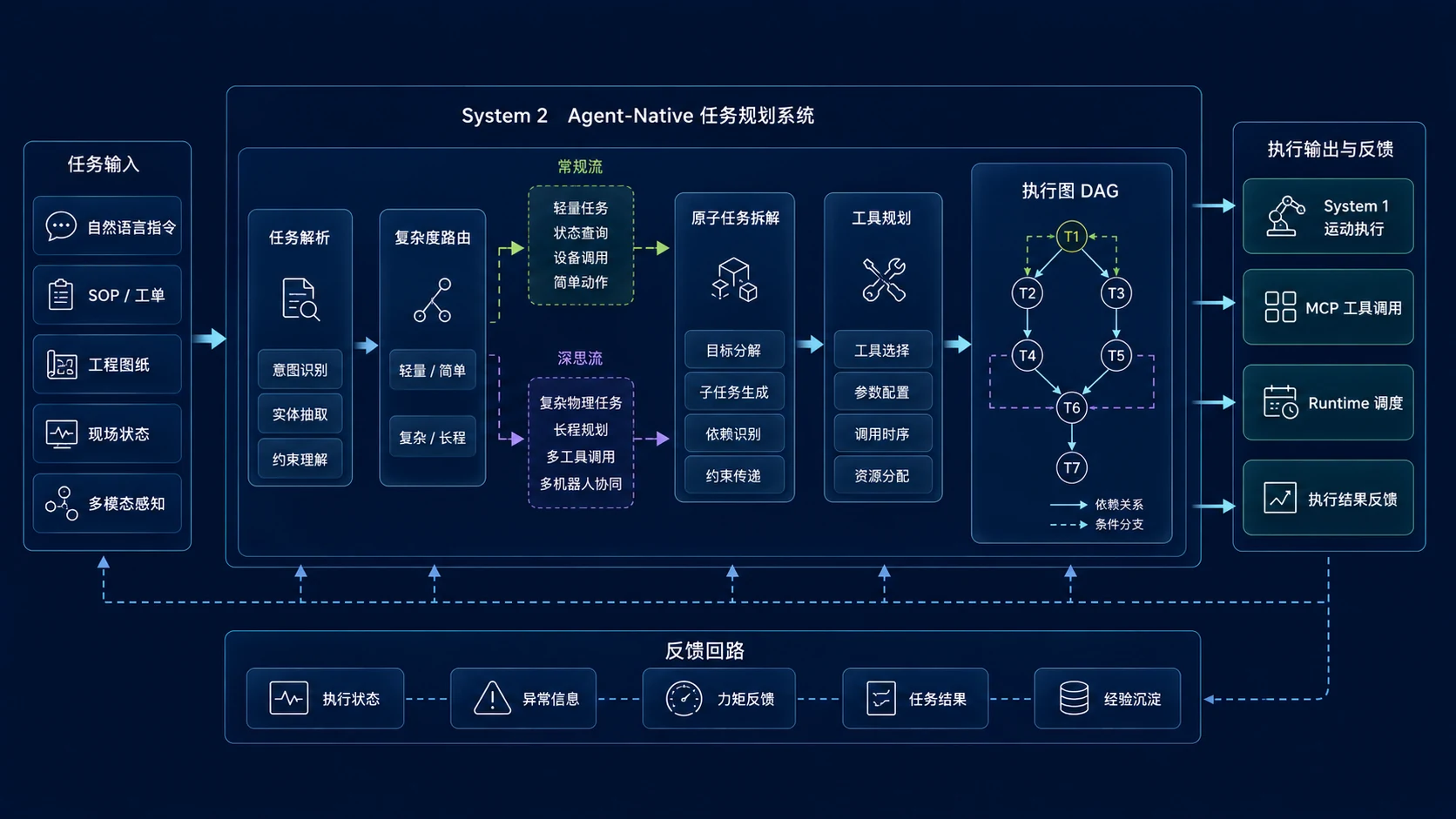 System 2 任务规划缩略图