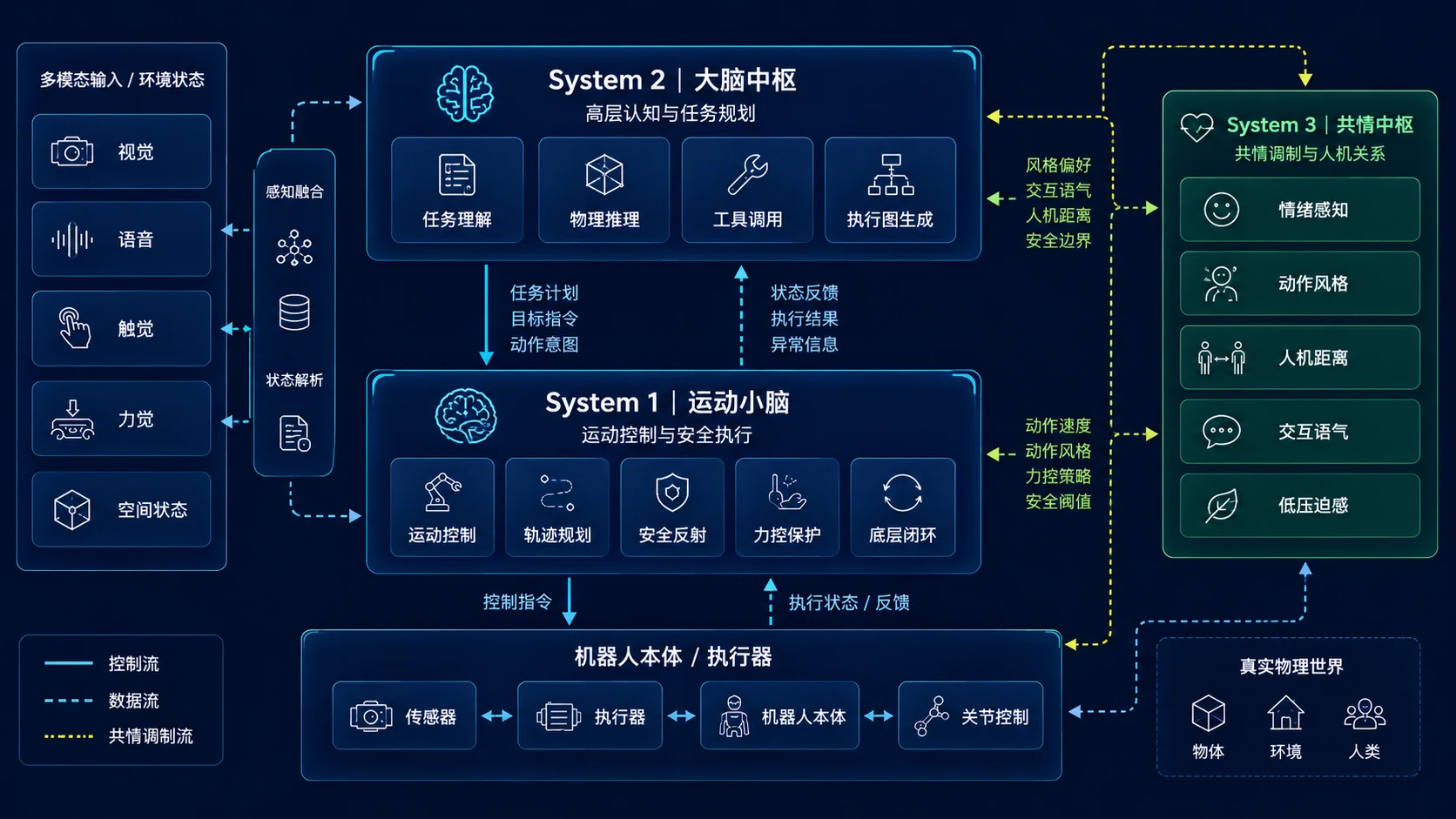 TriCore 三核协同架构图