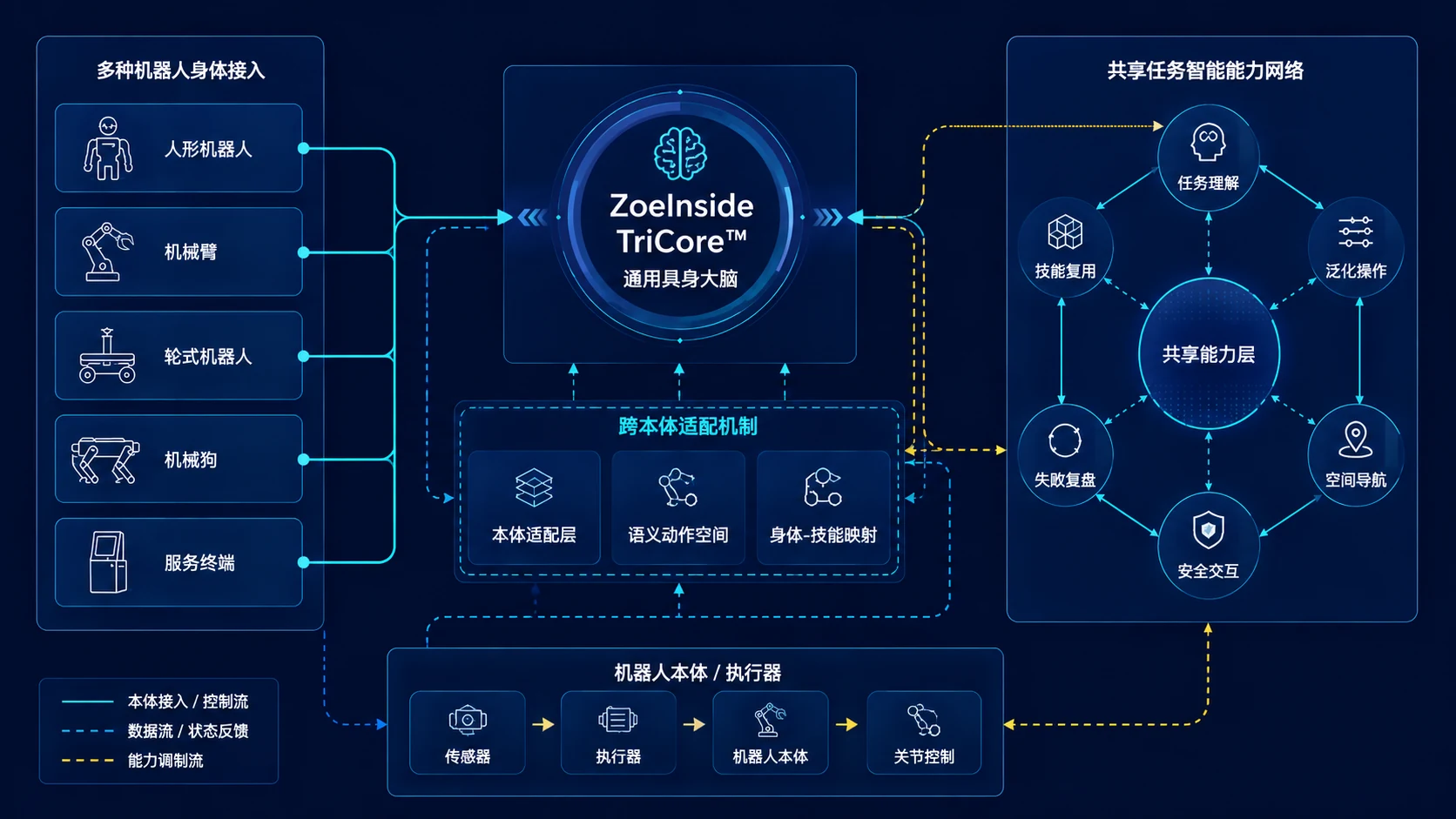 One Brain Any Body 跨本体接入架构图
